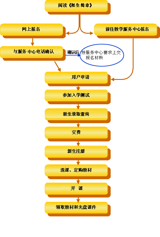 新生報(bào)名流程