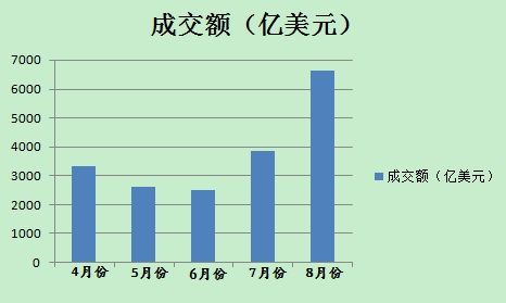 8月份以來(lái)，美元對(duì)人民幣即期市場(chǎng)成交量明顯放大(數(shù)據(jù)來(lái)源外匯交易中心)