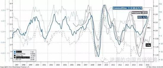 焦點(diǎn)圖表七： 大宗商品、房價(jià)、PPI和貨幣供應(yīng)已然飆升；十年債收益率的上升才剛剛開始。