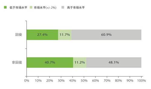 這一群體可能本來(lái)心存離職的意愿，但經(jīng)過(guò)調(diào)查后發(fā)現(xiàn)他們目前獲得的薪酬高于自己在市場(chǎng)上的價(jià)值，因此便打消了另謀高就的念頭。于是，他們選擇牢牢守住自己的職位。